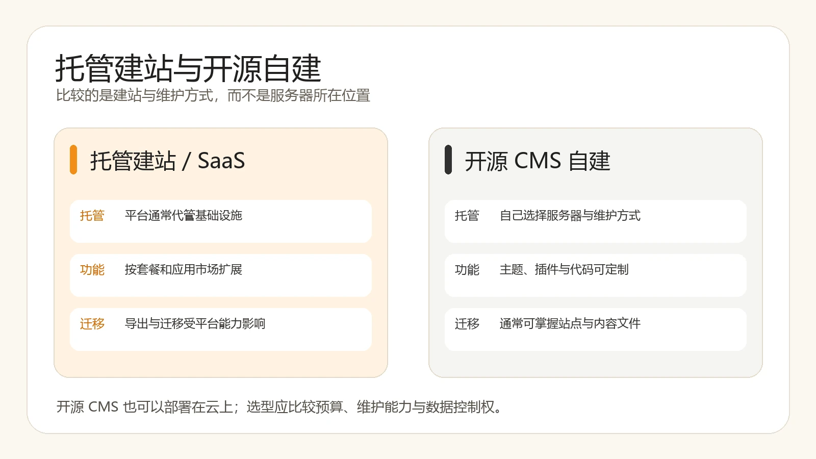 Schematic diagram of the differences in maintenance and migration between managed website development and open source self-construction