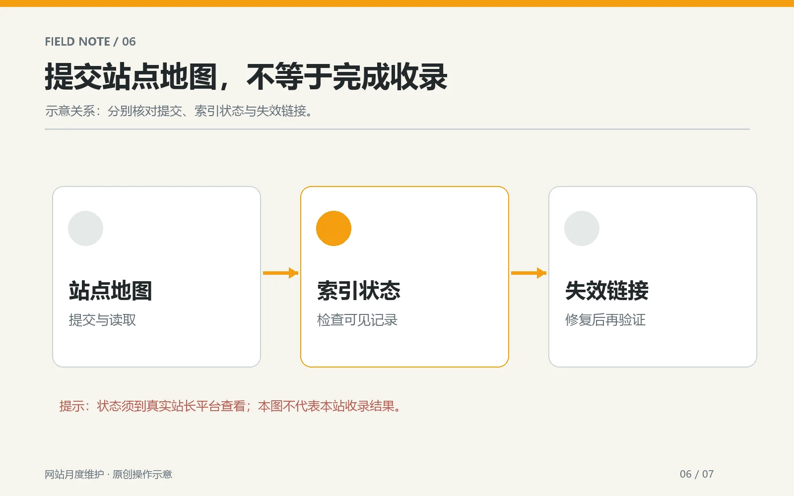 Monthly review of sitemap, index status and broken links