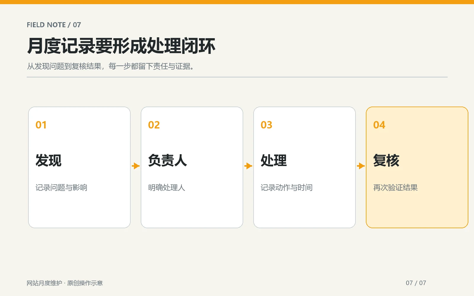Closed loop of website monthly maintenance records from discovery to review