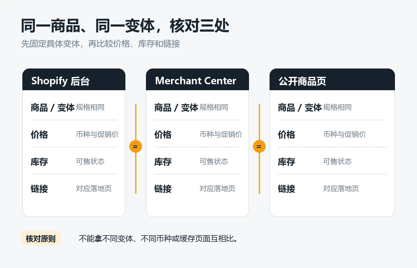 A schematic matrix of checking products, prices, inventory, and links between the backend, Merchant Center, and public product pages for the same Shopify product variant