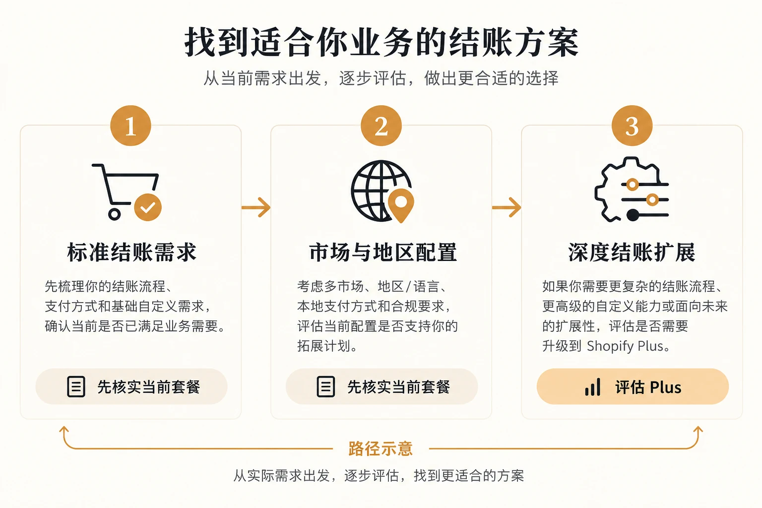 Package selection path for Shopify checkout customization requirements
