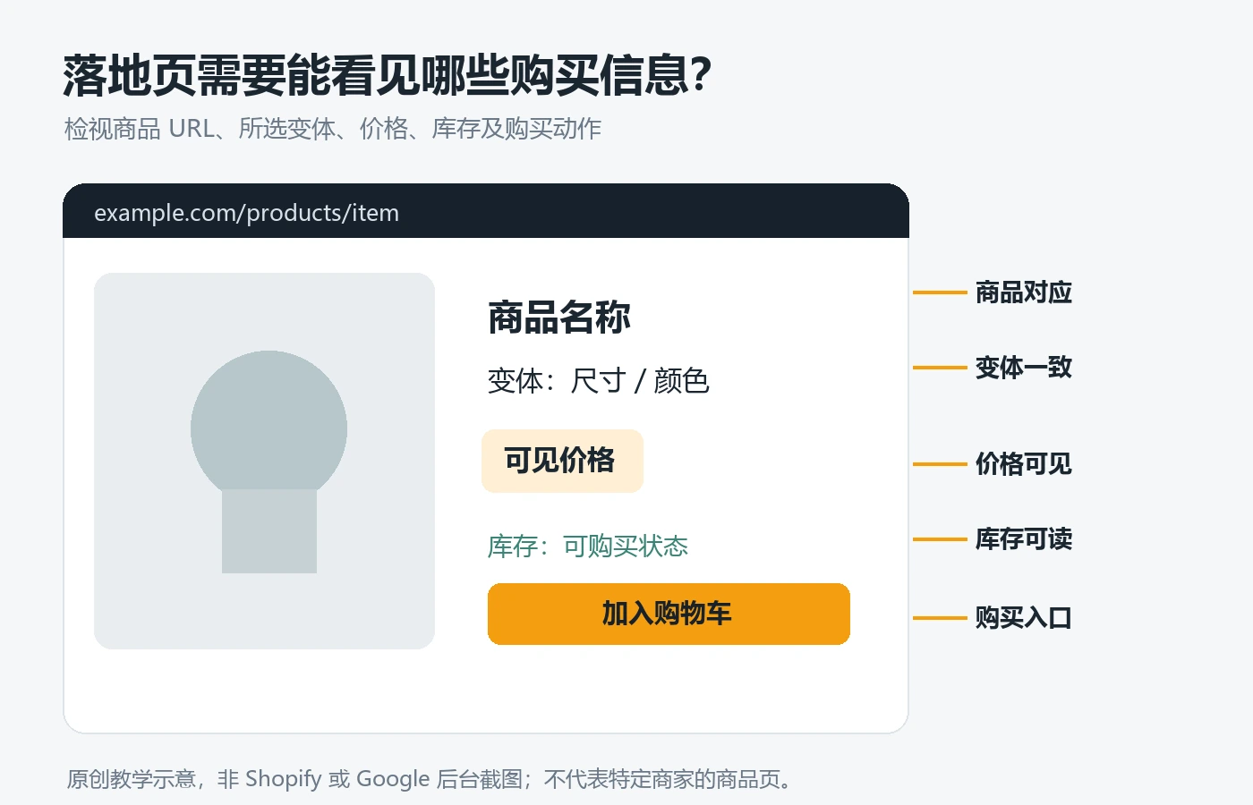 Product landing page tutorial, marking the URL, product name, selected variants, visible price, inventory status and purchase button